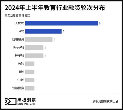 2024上半年中國教育行業(yè)融資風(fēng)向報(bào)告 創(chuàng)投圈的錢都去哪了？